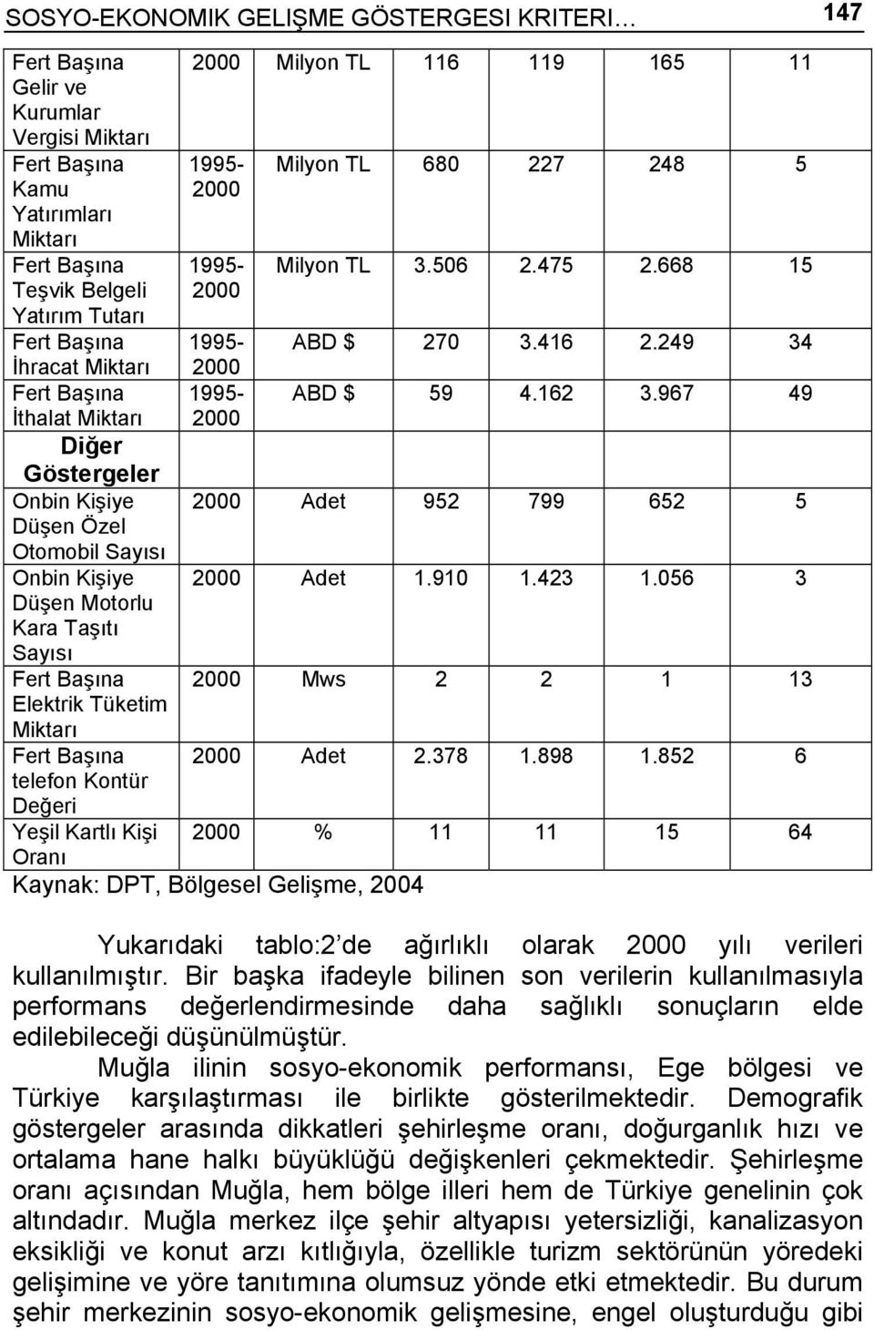 1995-2000 Milyon TL 680 227 248 5 Milyon TL 3.506 2.475 2.668 15 ABD $ 270 3.416 2.249 34 ABD $ 59 4.162 3.967 49 2000 Adet 952 799 652 5 2000 Adet 1.910 1.423 1.056 3 2000 Mws 2 2 1 13 2000 Adet 2.