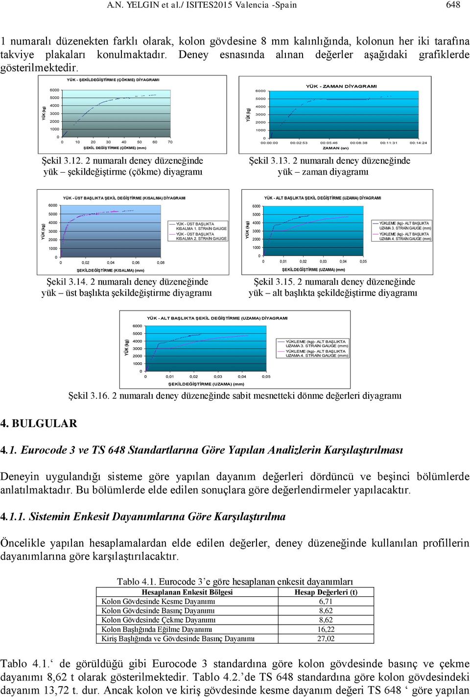 2 numaralı deney düzeneğinde yük şekildeğiştirme (çökme) diyagramı 5 4 3 :: :2:53 :5:46 :8:38 :11:31 :14:24 ZAMAN (sn) Şekil 3.13.