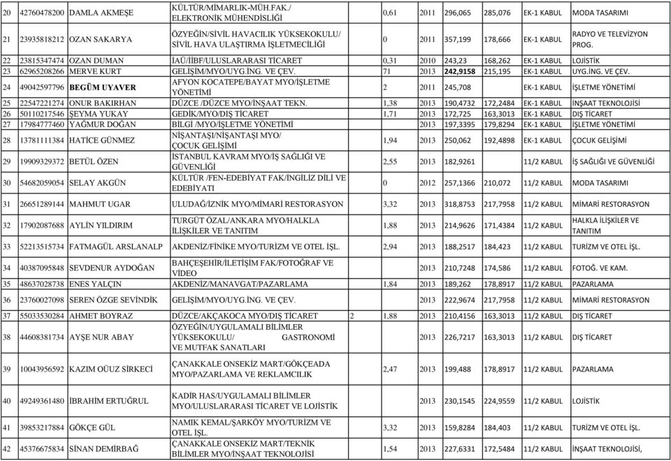 EK-1 KABUL 22 23815347474 OZAN DUMAN İAÜ/İİBF/ULUSLARARASI TİCARET 0,31 2010 243,23 168,262 EK-1 KABUL LOJİSTİK 23 62965208266 MERVE KURT GELİŞİM/MYO/UYG.İNG. VE ÇEV.