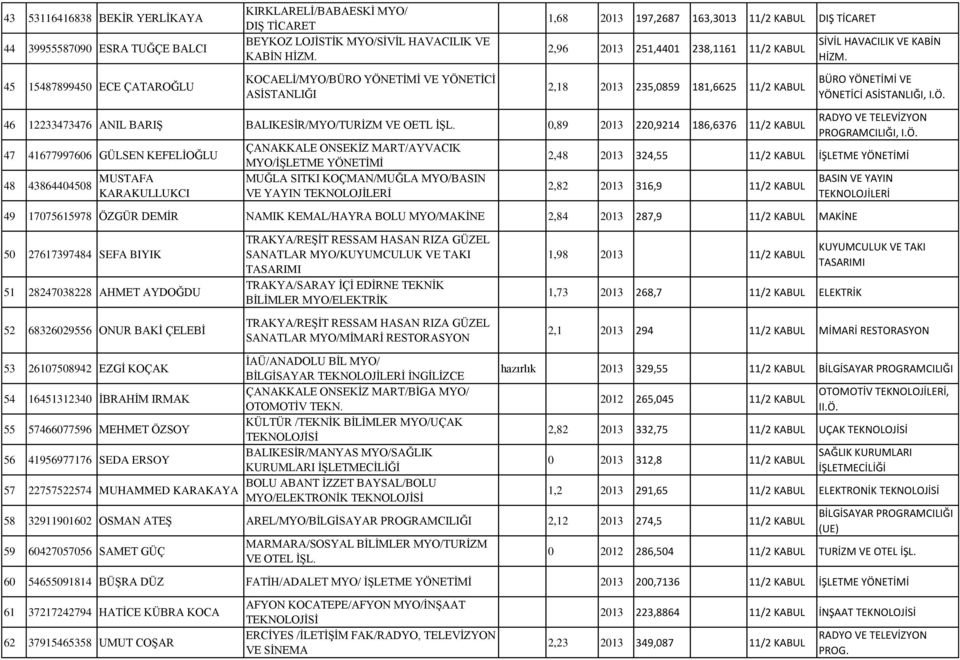 45 15487899450 ECE ÇATAROĞLU KOCAELİ/MYO/BÜRO VE YÖNETİCİ ASİSTANLIĞI 2,18 2013 235,0859 181,6625 11/2 KABUL BÜRO VE YÖNETİCİ ASİSTANLIĞI, I.Ö. 46 12233473476 ANIL BARIŞ BALIKESİR/MYO/TURİZM VE OETL İŞL.