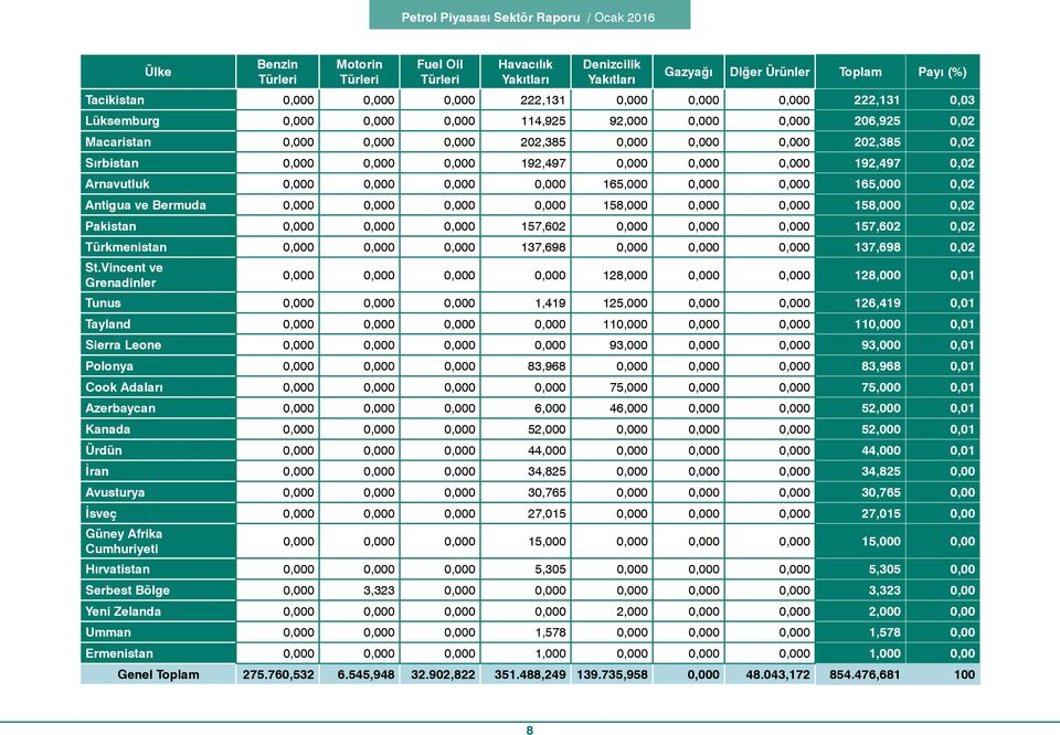 165,000 0,000 0,000 165,000 0,02 Antigua ve Bermuda 0,000 0,000 0,000 0,000 158,000 0,000 0,000 158,000 0,02 Pakistan 0,000 0,000 0,000 157,602 0,000 0,000 0,000 157,602 0,02 Türkmenistan 0,000 0,000