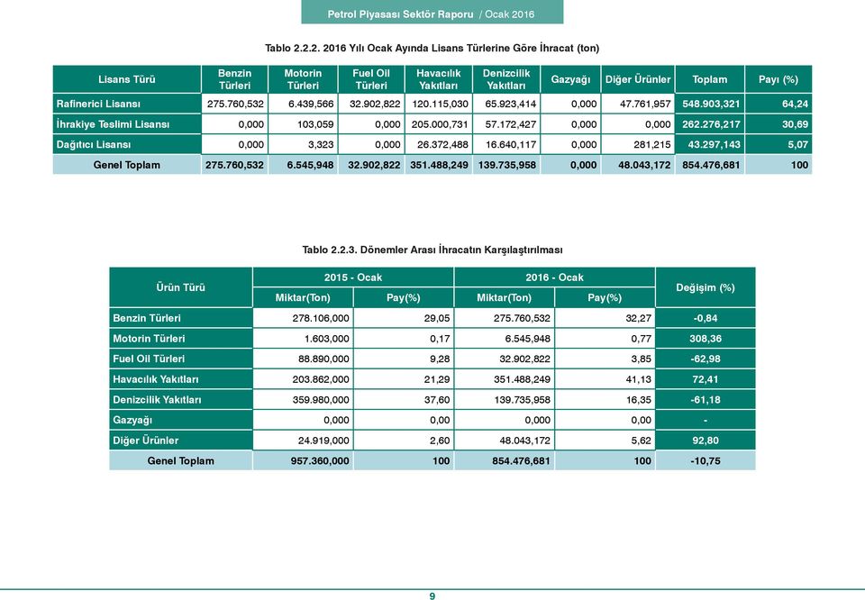 276,217 30,69 Dağıtıcı Lisansı 0,000 3,323 0,000 26.372,488 16.640,117 0,000 281,215 43.297,143 5,07 275.760,532 6.545,948 32.902,822 351.488,249 139.735,958 0,000 48.043,172 854.476,681 100 Tablo 2.