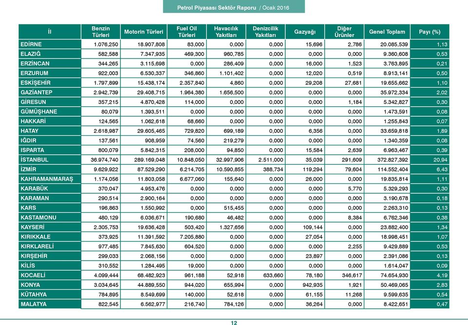 913,141 0,50 ESKİŞEHİR 1.797,899 15.438,174 2.357,840 4,860 0,000 29,208 27,681 19.655,662 1,10 GAZİANTEP 2.942,739 29.408,715 1.964,380 1.656,500 0,000 0,000 0,000 35.972,334 2,02 GİRESUN 357,215 4.