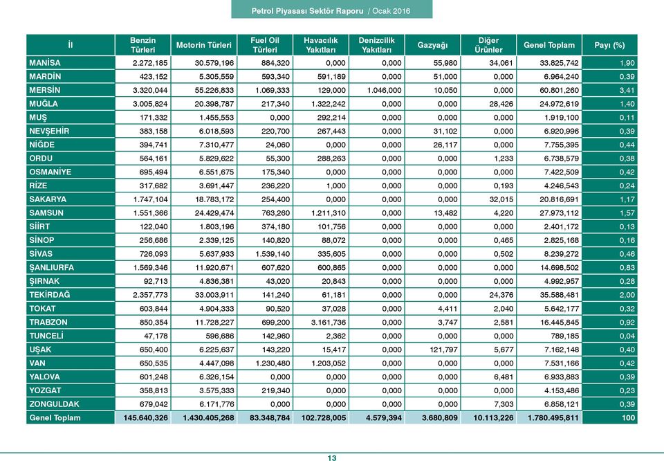 322,242 0,000 0,000 28,426 24.972,619 1,40 MUŞ 171,332 1.455,553 0,000 292,214 0,000 0,000 0,000 1.919,100 0,11 NEVŞEHİR 383,158 6.018,593 220,700 267,443 0,000 31,102 0,000 6.