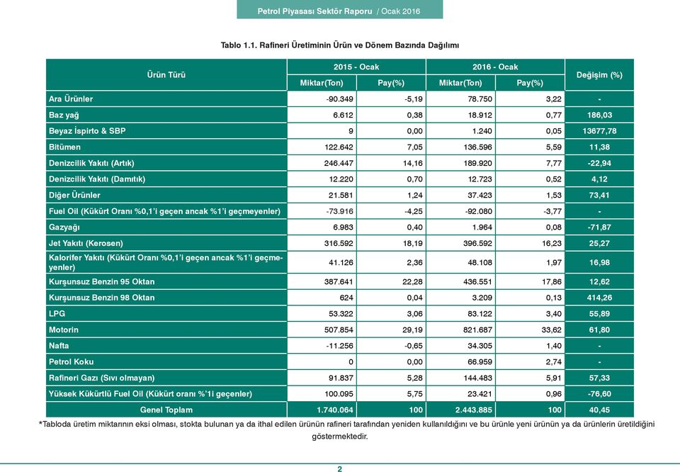 220 0,70 12.723 0,52 4,12 21.581 1,24 37.423 1,53 73,41 Fuel Oil (Kükürt Oranı %0,1 i geçen ancak %1 i geçmeyenler) -73.916-4,25-92.080-3,77-6.983 0,40 1.964 0,08-71,87 Jet Yakıtı (Kerosen) 316.