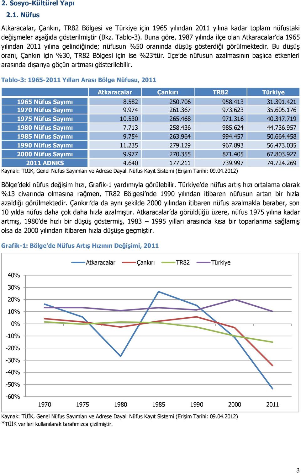 Bu düşüş oranı, Çankırı için %30, TR82 Bölgesi için ise %23 tür. İlçe de nüfusun azalmasının başlıca etkenleri arasında dışarıya göçün artması gösterilebilir.