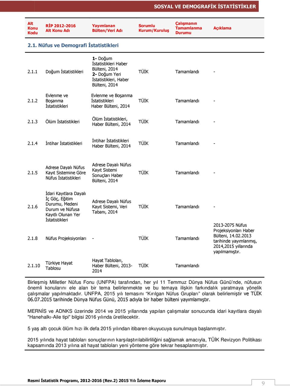 1.8 Nüfus Projeksiyonları - TÜİK 2013-2075 Nüfus Projeksiyonları Haber Bülteni, 14.02.2013 tarihinde yayımlanmış,,2015 yıllarında yapılmamıştır. 2.1.10 Türkiye Hayat Tablosu Hayat Tabloları, Haber