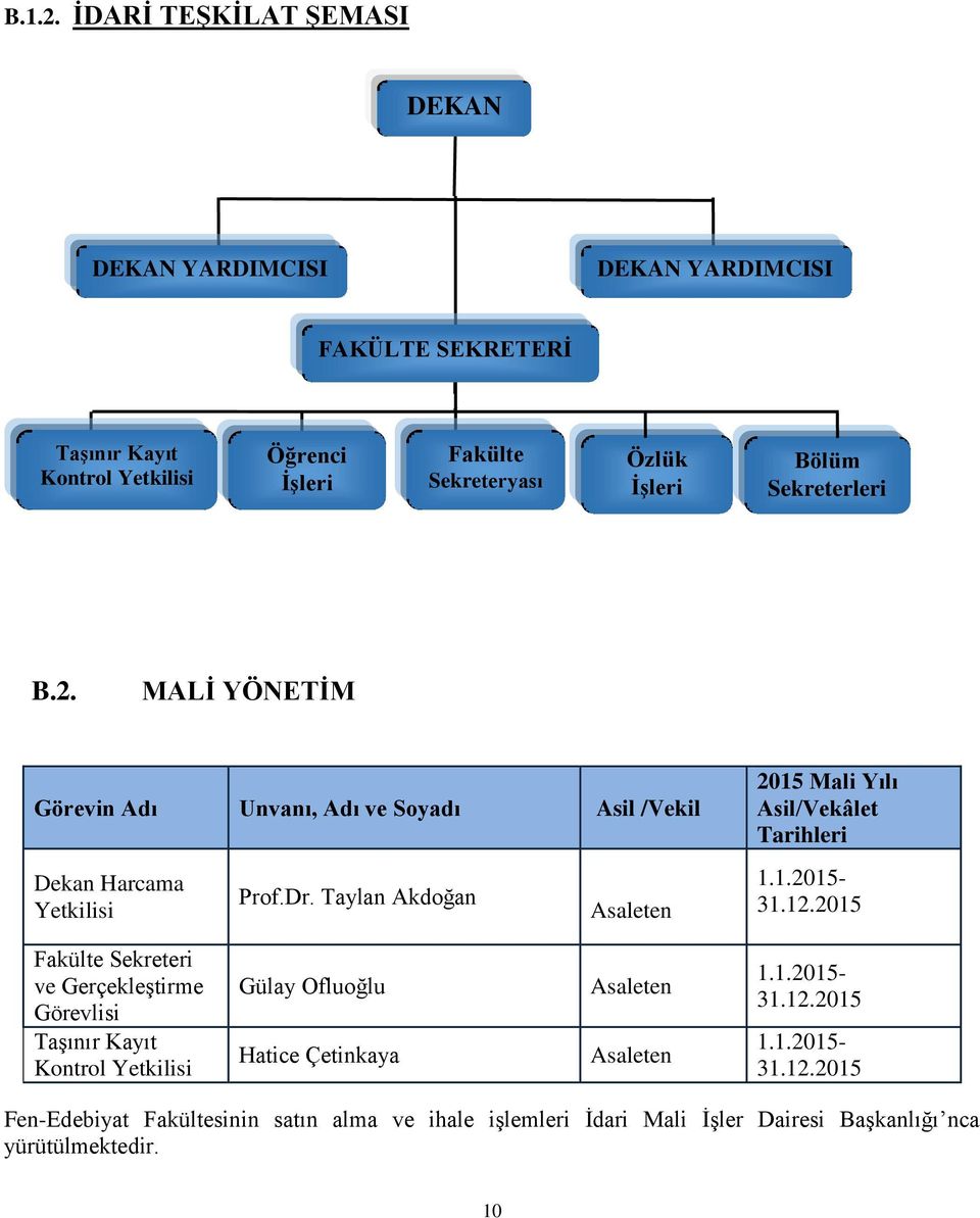 Bölüm Sekreterleri B.2. MALİ YÖNETİM Görevin Adı Unvanı, Adı ve Soyadı Asil /Vekil 2015 Mali Yılı Asil/Vekâlet leri Dekan Harcama Yetkilisi Prof.Dr.