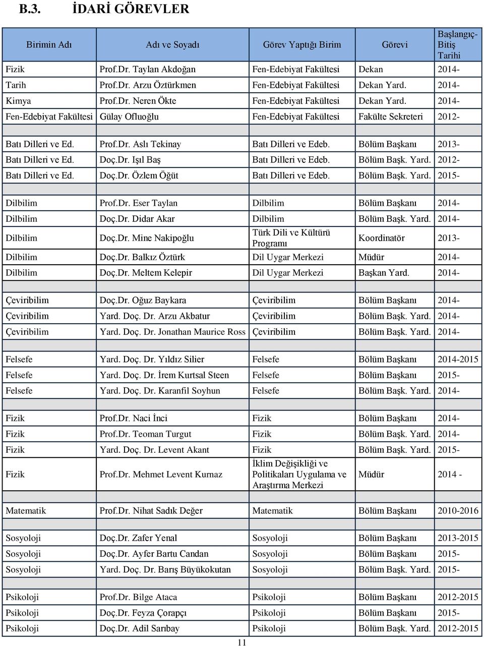 Bölüm Başkanı 2013- Batı Dilleri ve Ed. Doç.Dr. Işıl Baş Batı Dilleri ve Edeb. Bölüm Başk. Yard. 2012- Batı Dilleri ve Ed. Doç.Dr. Özlem Öğüt Batı Dilleri ve Edeb. Bölüm Başk. Yard. 2015- Dilbilim Prof.