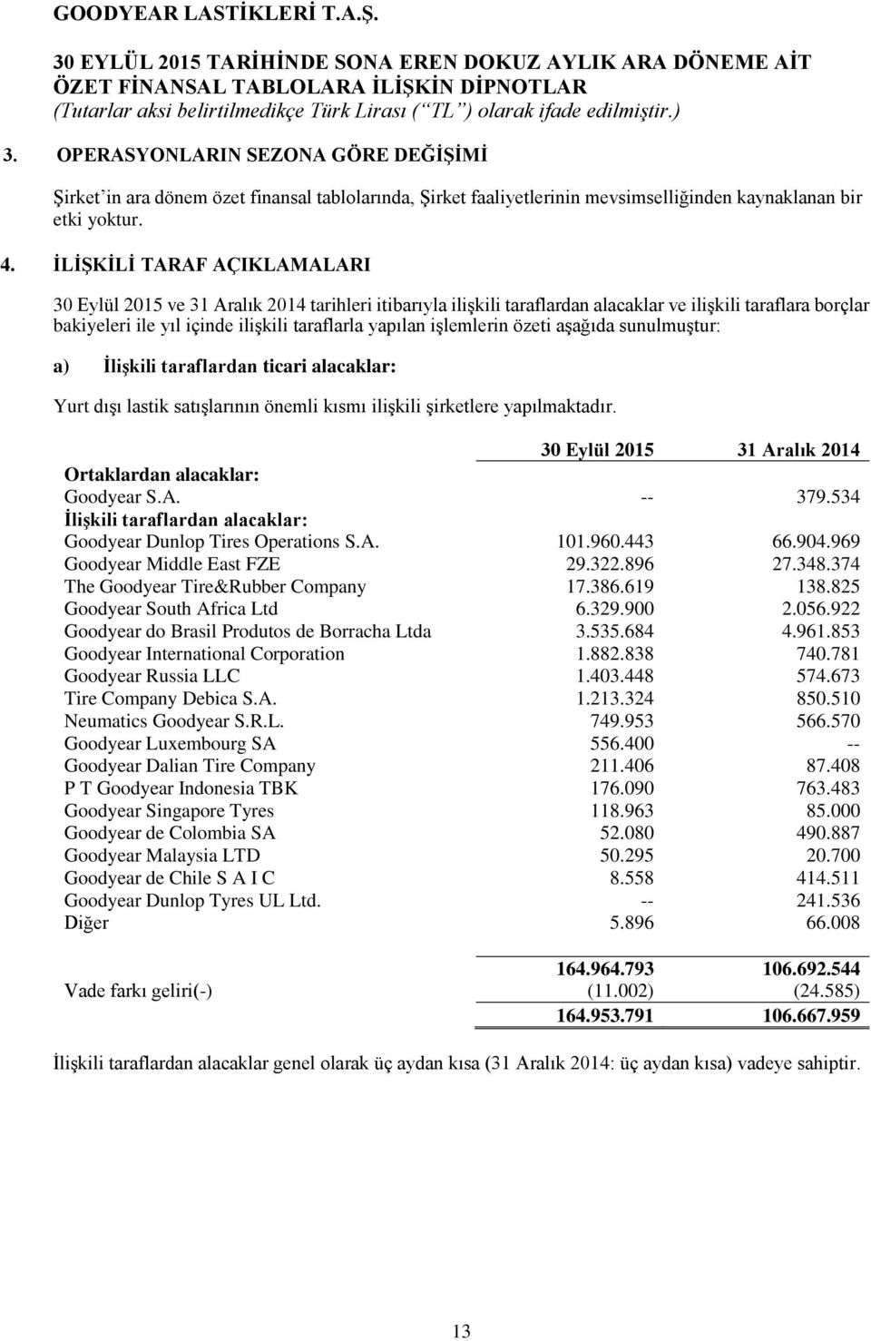 işlemlerin özeti aşağıda sunulmuştur: a) İlişkili taraflardan ticari alacaklar: Yurt dışı lastik satışlarının önemli kısmı ilişkili şirketlere yapılmaktadır. Ortaklardan alacaklar: Goodyear S.A.