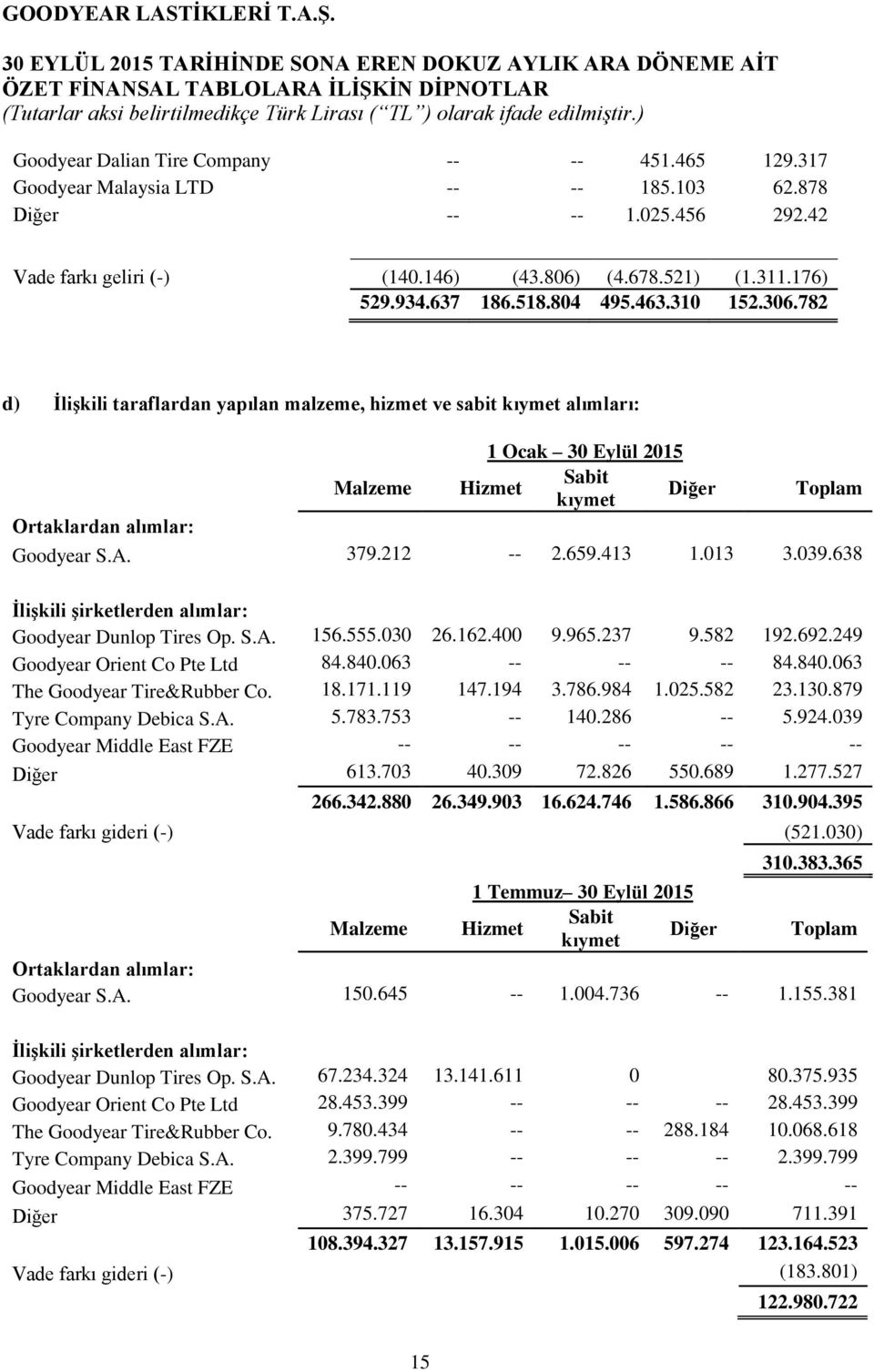 782 d) İlişkili taraflardan yapılan malzeme, hizmet ve sabit kıymet alımları: 1 Ocak 30 Eylül 2015 Malzeme Hizmet Sabit kıymet Diğer Toplam Ortaklardan alımlar: Goodyear S.A. 379.212 -- 2.659.413 1.