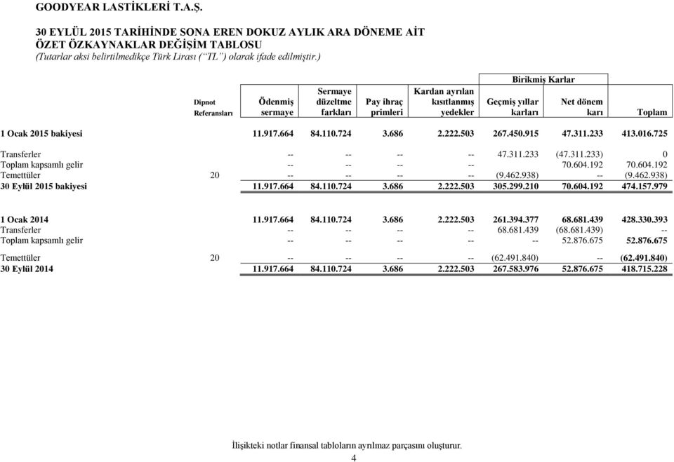 192 70.604.192 Temettüler 20 -- -- -- -- (9.462.938) -- (9.462.938) 30 Eylül 2015 bakiyesi 11.917.664 84.110.724 3.686 2.222.503 305.299.210 70.604.192 474.157.979 1 Ocak 2014 11.917.664 84.110.724 3.686 2.222.503 261.