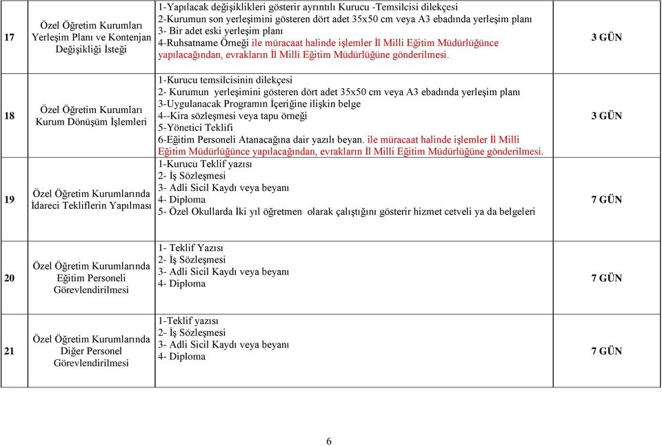 işlemler İl Milli Eğitim Müdürlüğünce 2- Kurumun yerleşimini gösteren dört adet 35x50 cm veya A3 ebadında yerleşim planı 3-Uygulanacak Programın İçeriğine ilişkin belge 4--Kira sözleşmesi veya tapu