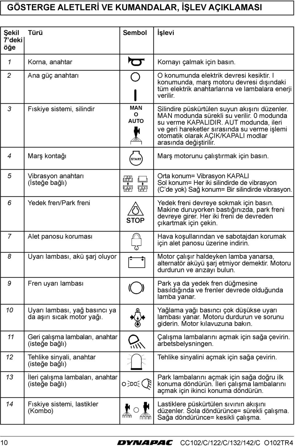 O MAN modunda sürekli su verilir. 0 modunda AUTO su verme KAPALIDIR. AUT modunda, ileri ve geri hareketler sırasında su verme işlemi otomatik olarak AÇIK/KAPALI modlar arasında değiştirilir.