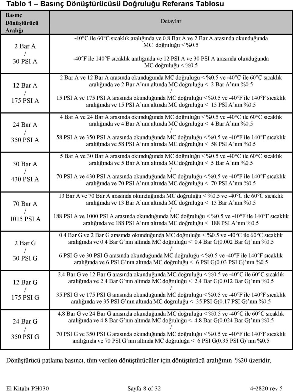 5 12 Bar A / 175 PSI A 24 Bar A / 350 PSI A 30 Bar A / 430 PSI A 70 Bar A / 1015 PSI A 2 Bar G / 30 PSI G 12 Bar G / 175 PSI G 24 Bar G / 350 PSI G 2 Bar A ve 12 Bar A arasında okunduğunda MC