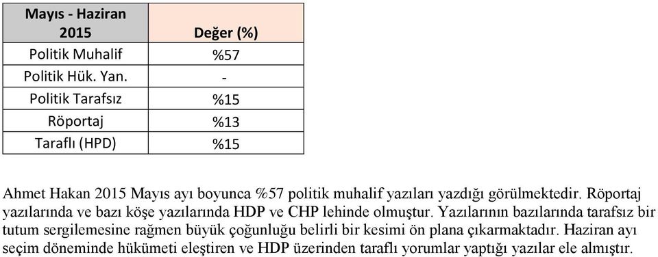 Röportaj yazılarında ve bazı köşe yazılarında HDP ve CHP lehinde olmuştur.