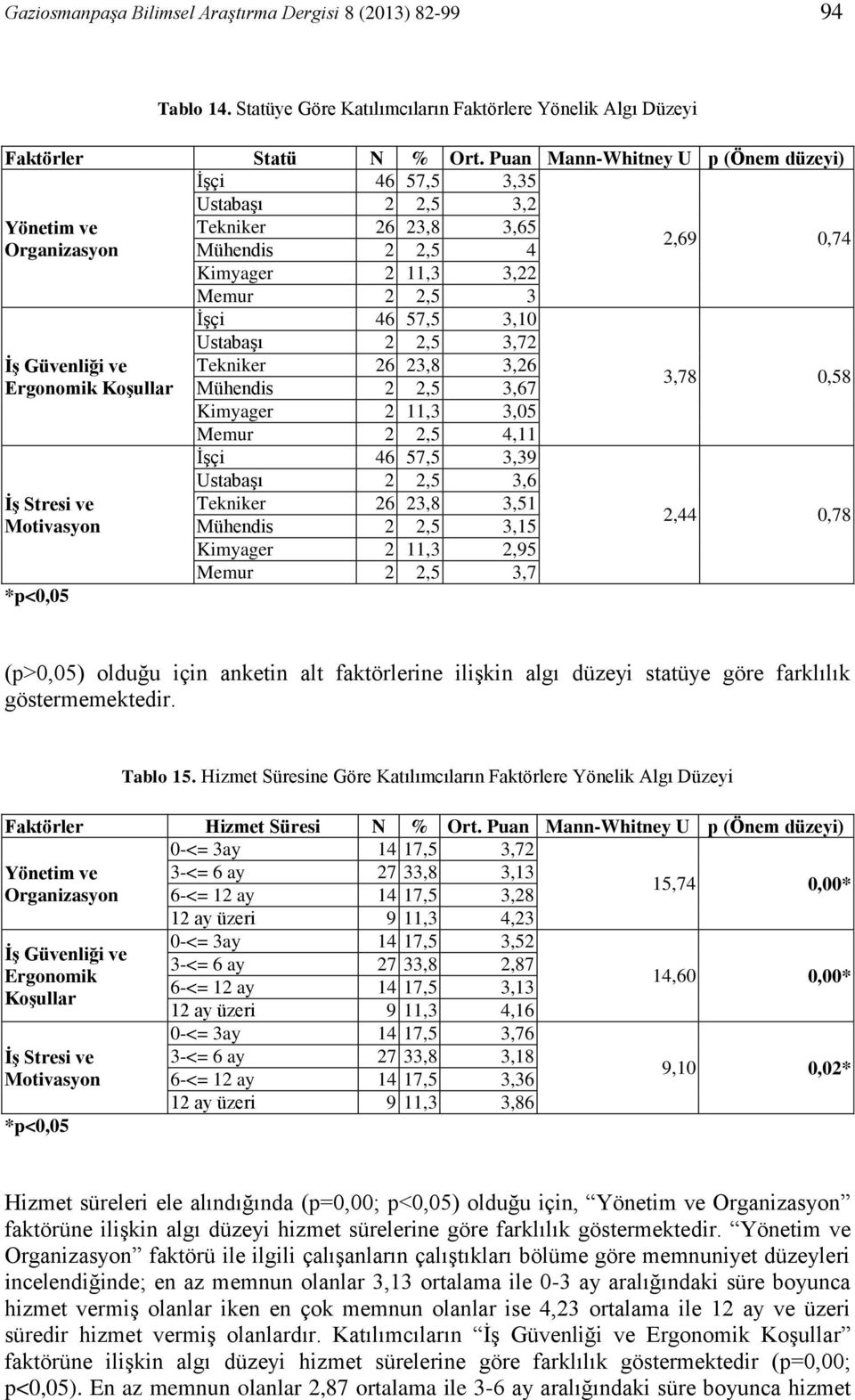 Ergonomik Koşullar İş Stresi ve Motivasyon *p<0,05 İşçi 46 57,5 3,10 Ustabaşı 2 2,5 3,72 Tekniker 26 23,8 3,26 Mühendis 2 2,5 3,67 Kimyager 2 11,3 3,05 Memur 2 2,5 4,11 İşçi 46 57,5 3,39 Ustabaşı 2