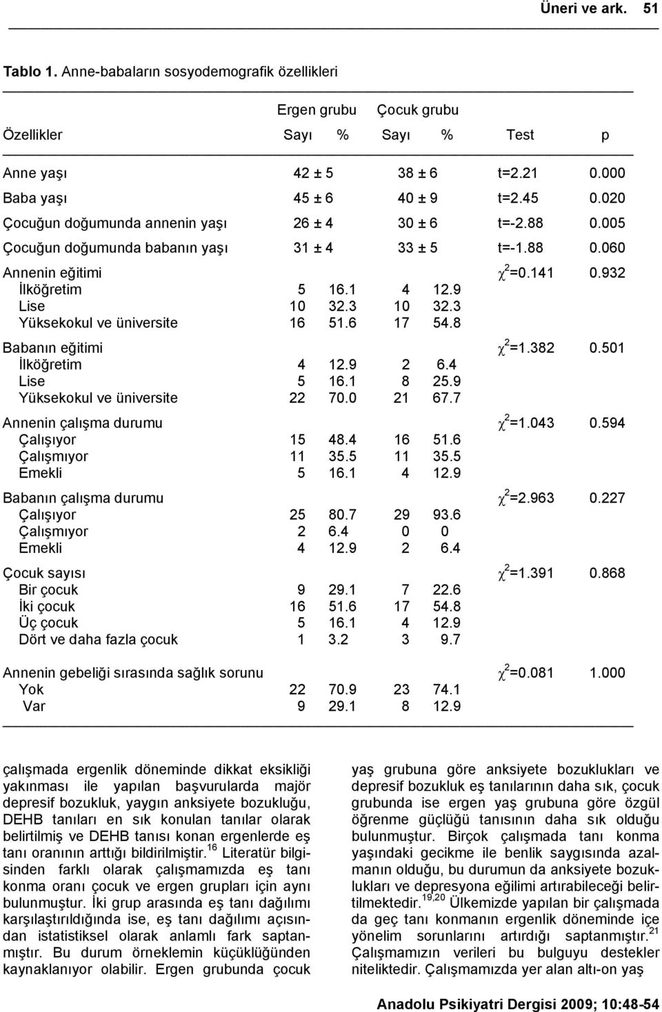 3 Yüksekokul ve üniversite 16 51.6 17 54.8 Babanın eğitimi χ 2 =1.382 0.501 İlköğretim 4 12.9 2 6.4 Lise 5 16.1 8 25.9 Yüksekokul ve üniversite 22 70.0 21 67.7 Annenin çalışma durumu χ 2 =1.043 0.