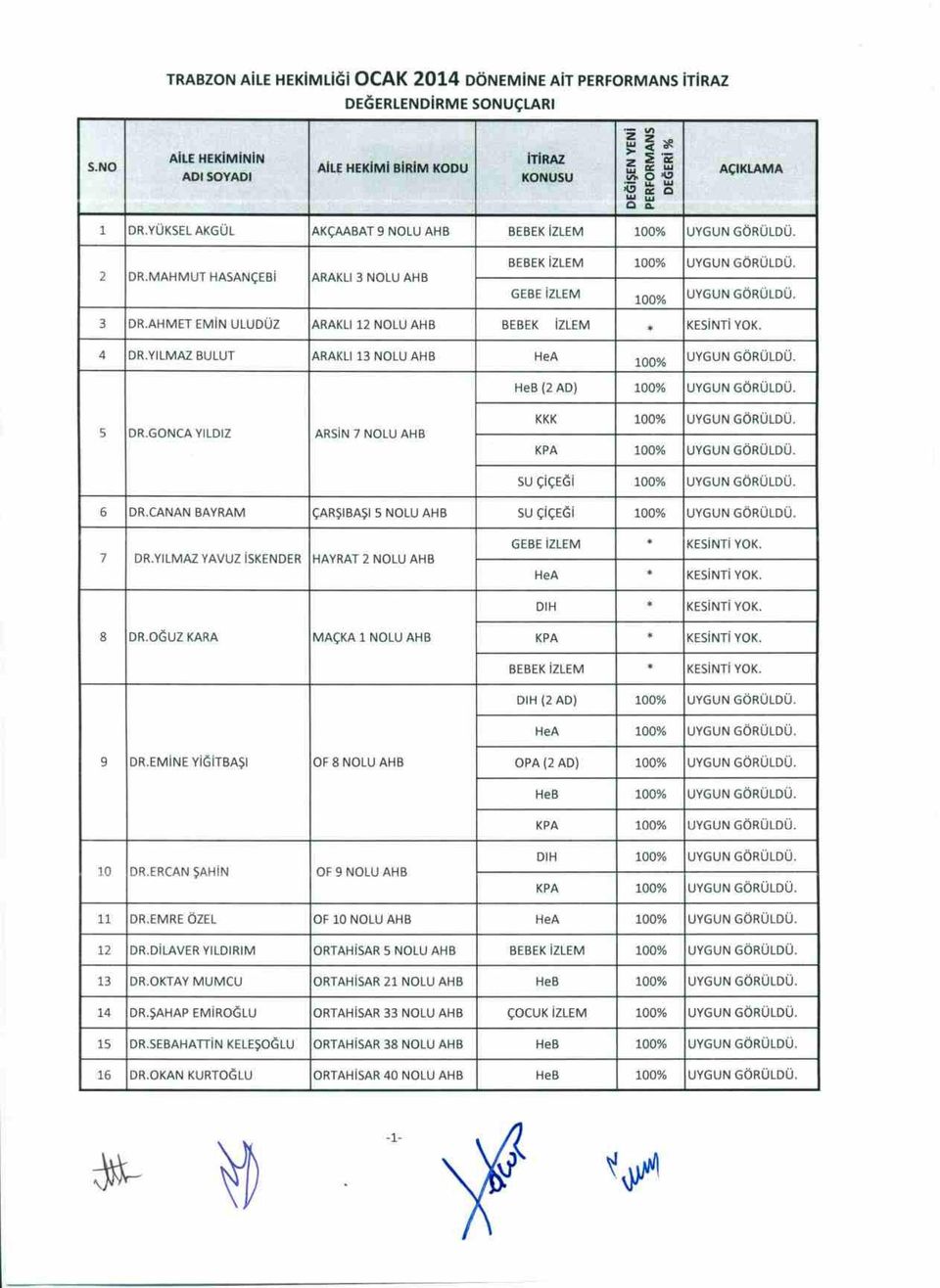 YILMAZ BULUT ARAKU 13 NOLU AHB HeA * KESiNTi YOK. HeB (2 AD) 5 DR.GONCA YILDIZ ARSiN 7 NOLU AHB KKK SU ÇiÇEGi 6 DR.CANAN BAYRAM ÇARŞıBAŞı 5 NOLU AHB SU çiçegi 7 DR.