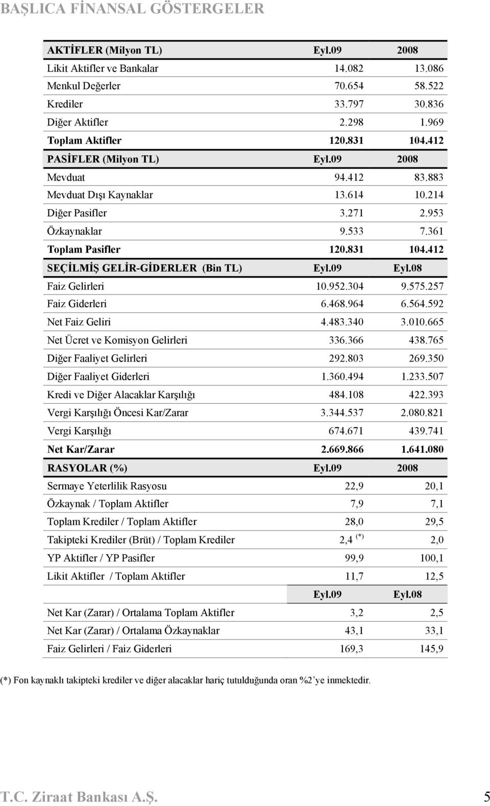 831 104.412 SEÇİLMİŞ GELİR-GİDERLER (Bin TL) Eyl.09 Eyl.08 Faiz Gelirleri 10.952.304 9.575.257 Faiz Giderleri 6.468.964 6.564.592 Net Faiz Geliri 4.483.340 3.010.