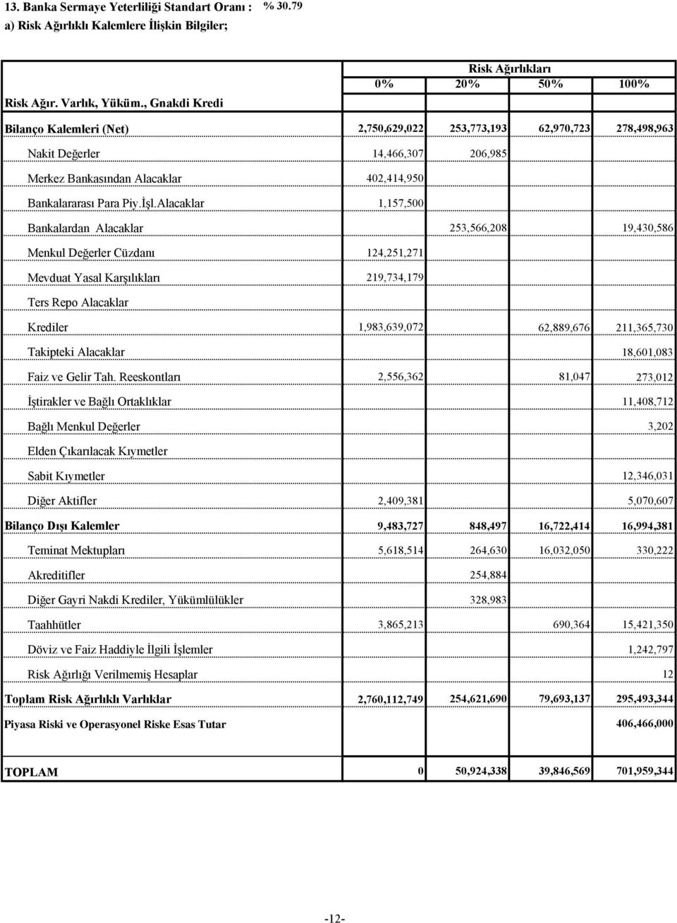 Alacaklar Bankalardan Alacaklar Menkul Değerler Cüzdanı Mevduat Yasal Karşılıkları Risk Ağırlıkları 0% 20% 50% 100% 2,750,629,022 253,773,193 62,970,723 278,498,963 14,466,307 206,985 402,414,950