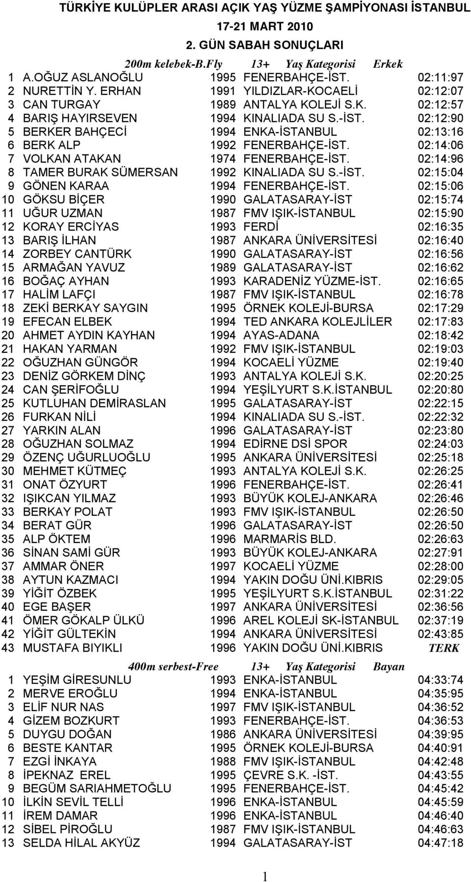 02:12:90 5 BERKER BAHÇECİ 1994 ENKA-İSTANBUL 02:13:16 6 BERK ALP 1992 FENERBAHÇE-İST. 02:14:06 7 VOLKAN ATAKAN 1974 FENERBAHÇE-İST. 02:14:96 8 TAMER BURAK SÜMERSAN 1992 KINALIADA SU S.-İST. 02:15:04 9 GÖNEN KARAA 1994 FENERBAHÇE-İST.