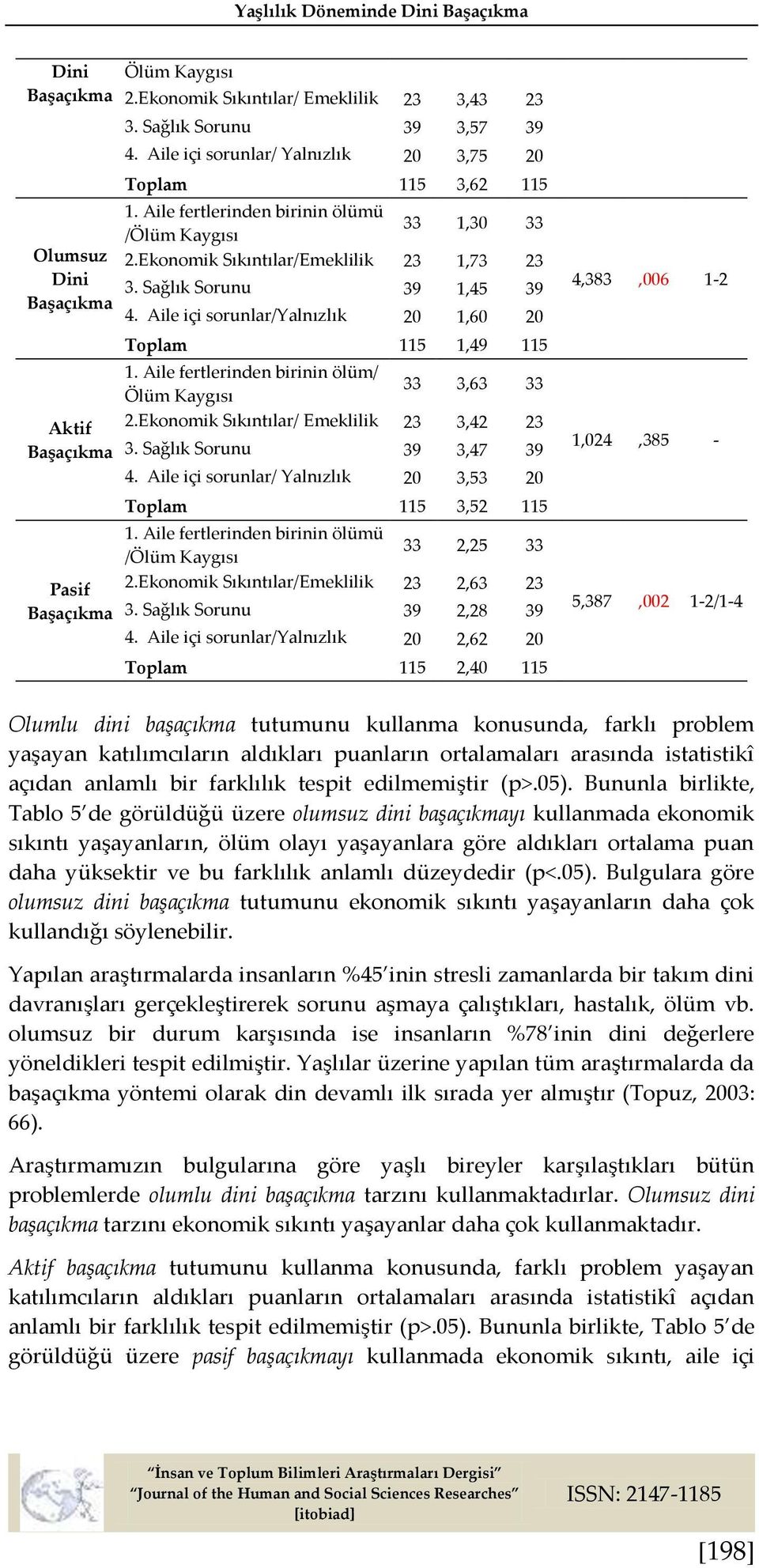 Sağlık Sorunu 39 1,45 39 4. Aile içi sorunlar/yalnızlık 20 1,60 20 Toplam 115 1,49 115 1. Aile fertlerinden birinin ölüm/ Ölüm Kaygısı 33 3,63 33 2.Ekonomik Sıkıntılar/ Emeklilik 23 3,42 23 3.