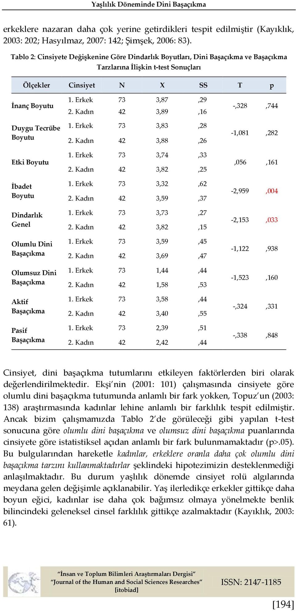 Genel Olumlu Dini Olumsuz Dini Aktif Pasif 1. Erkek 73 3,87,29 2. Kadın 42 3,89,16 1. Erkek 73 3,83,28 2. Kadın 42 3,88,26 1. Erkek 73 3,74,33 2. Kadın 42 3,82,25 1. Erkek 73 3,32,62 2.