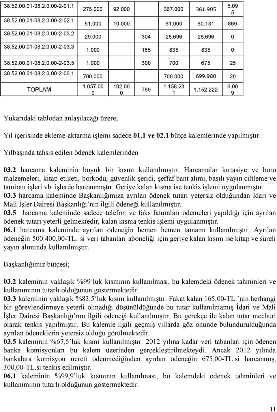 ekleme aktarma işlemi sadece 011 ve 021 bütçe kalemlerinde yapılmıştır Yılbaşında tahsis edilen ödenek kalemlerinden 032 harcama kaleminin büyük bir kısmı kullanılmıştır Harcamalar kırtasiye ve büro