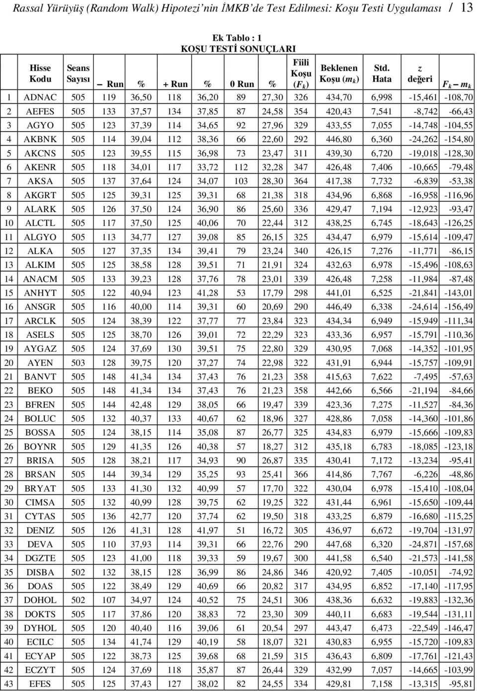 420,43 7,541-8,742-66,43 3 AGYO 505 123 37,39 114 34,65 92 27,96 329 433,55 7,055-14,748-104,55 4 AKBNK 505 114 39,04 112 38,36 66 22,60 292 446,80 6,360-24,262-154,80 5 AKCNS 505 123 39,55 115 36,98