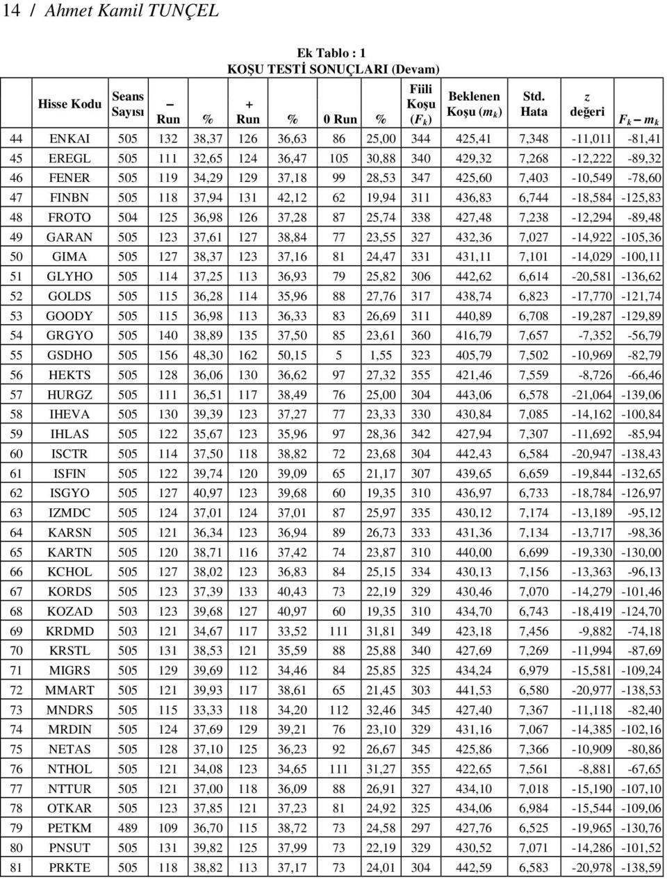 46 FENER 505 119 34,29 129 37,18 99 28,53 347 425,60 7,403-10,549-78,60 47 FINBN 505 118 37,94 131 42,12 62 19,94 311 436,83 6,744-18,584-125,83 48 FROTO 504 125 36,98 126 37,28 87 25,74 338 427,48