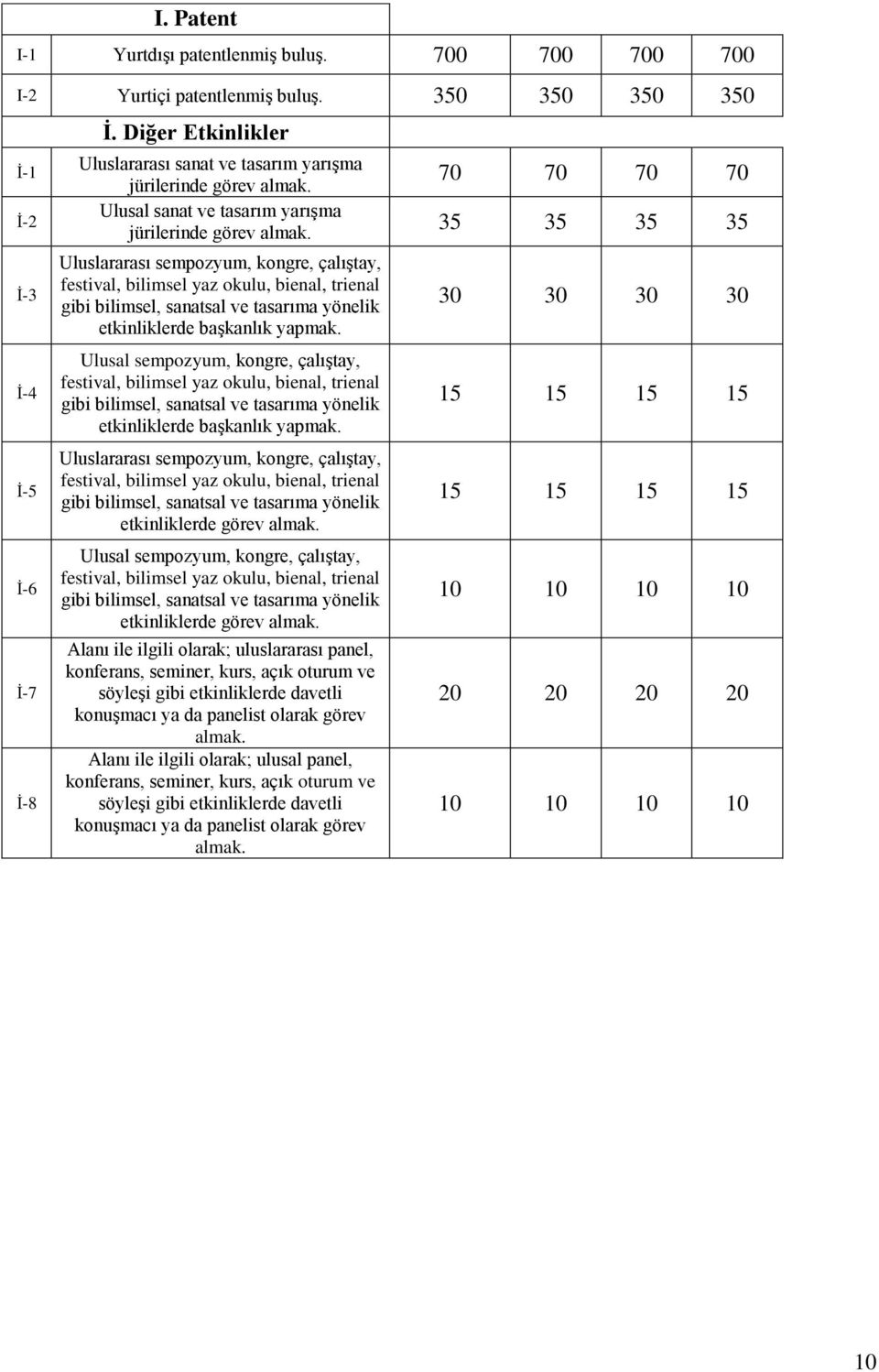 Uluslararası sempozyum, kongre, çalıştay, festival, bilimsel yaz okulu, bienal, trienal gibi bilimsel, sanatsal ve tasarıma yönelik etkinliklerde başkanlık yapmak.