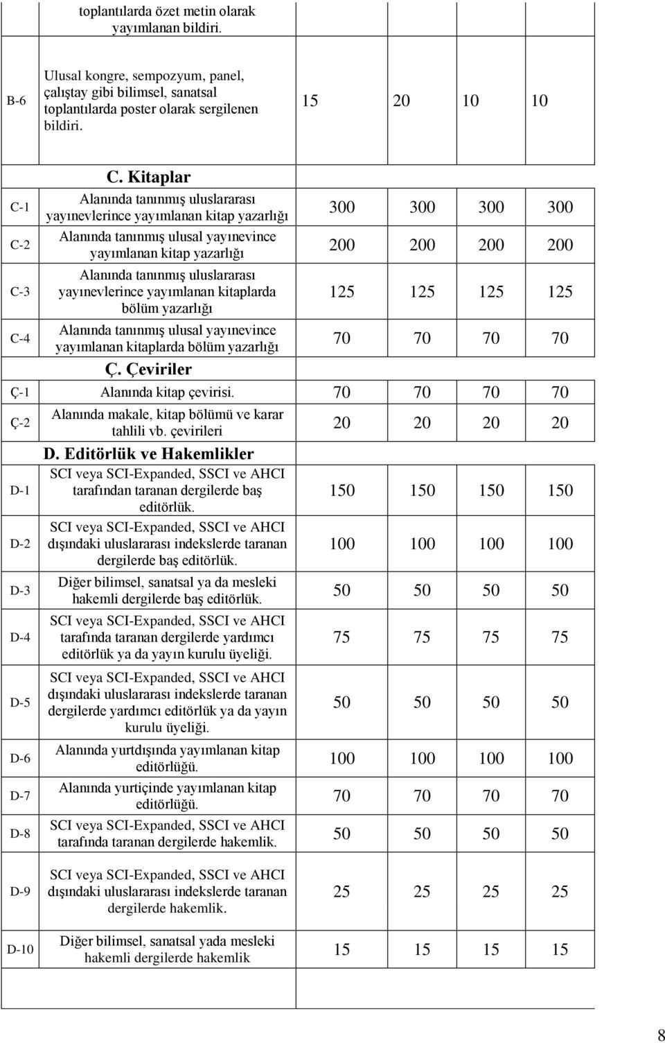 yayımlanan kitaplarda bölüm yazarlığı Alanında tanınmış ulusal yayınevince yayımlanan kitaplarda bölüm yazarlığı Ç.