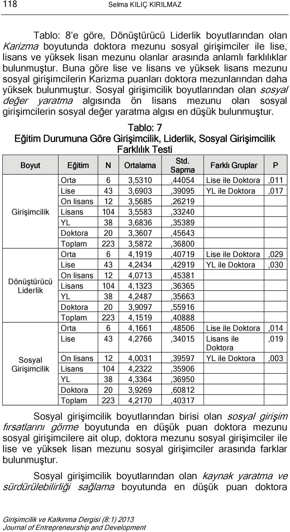 Sosyal girişimcilik boyutlarından olan sosyal değer yaratma algısında ön lisans mezunu olan sosyal girişimcilerin sosyal değer yaratma algısı en düşük bulunmuştur.