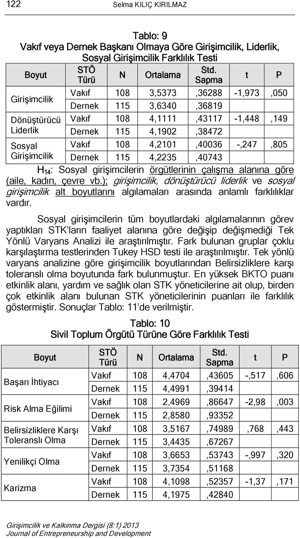 14 : Sosyal girişimcilerin örgütlerinin çalışma alanına göre (aile, kadın, çevre vb.