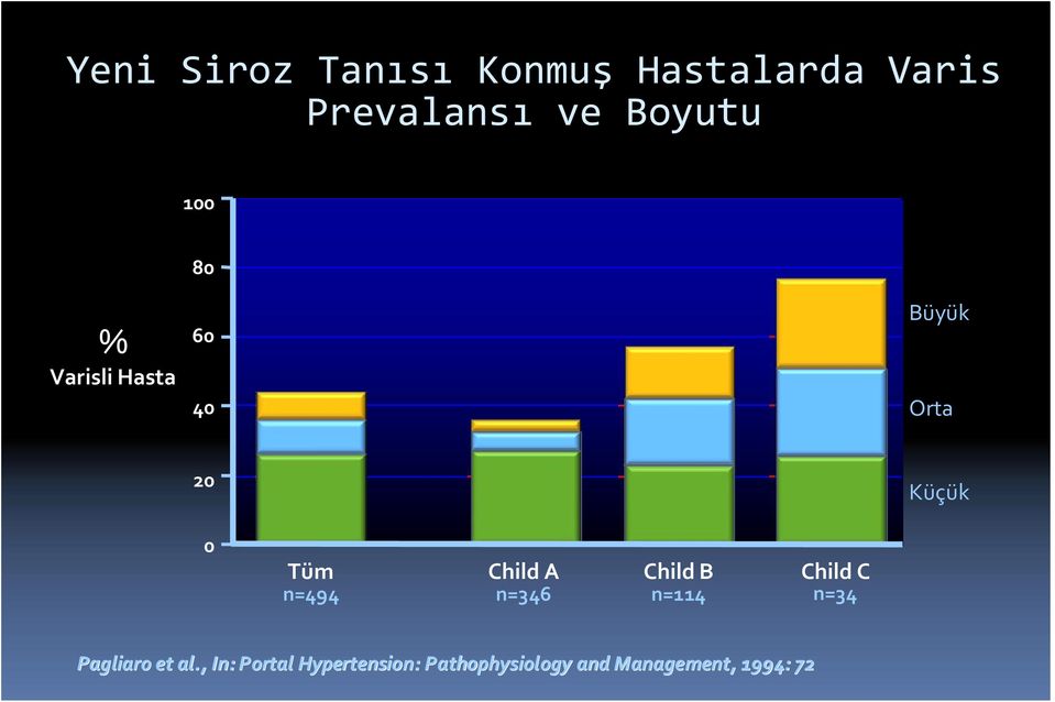 n=494 Child A n=346 Child B n=114 Child C n=34 Pagliaro et al.