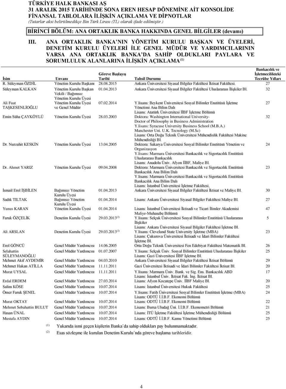 AÇIKLAMA (1) Bankacılık ve İsim Unvanı Göreve Başlayış Tarihi Tahsil Durumu İşletmecilikteki Tecrübe Yılları R. Süleyman ÖZDİL Yönetim Kurulu Başkanı 28.08.
