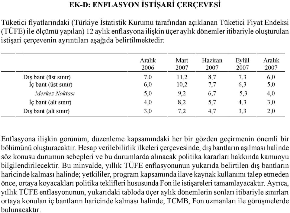 (üst sınır) 6,0 10,2 7,7 6,3 5,0 Merkez Noktası 5,0 9,2 6,7 5,3 4,0 İç bant (alt sınır) 4,0 8,2 5,7 4,3 3,0 Dış bant (alt sınır) 3,0 7,2 4,7 3,3 2,0 Enflasyona ilişkin görünüm, düzenleme kapsamındaki