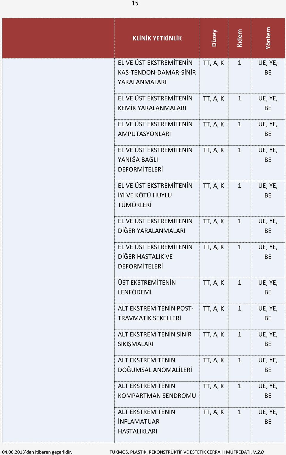 YARALANMALARI EL VE ÜST EKSTREMİTENİN DİĞER HASTALIK VE DEFORMİTELERİ ÜST EKSTREMİTENİN LENFÖDEMİ ALT EKSTREMİTENİN POST- TRAVMATİK SEKELLERİ ALT