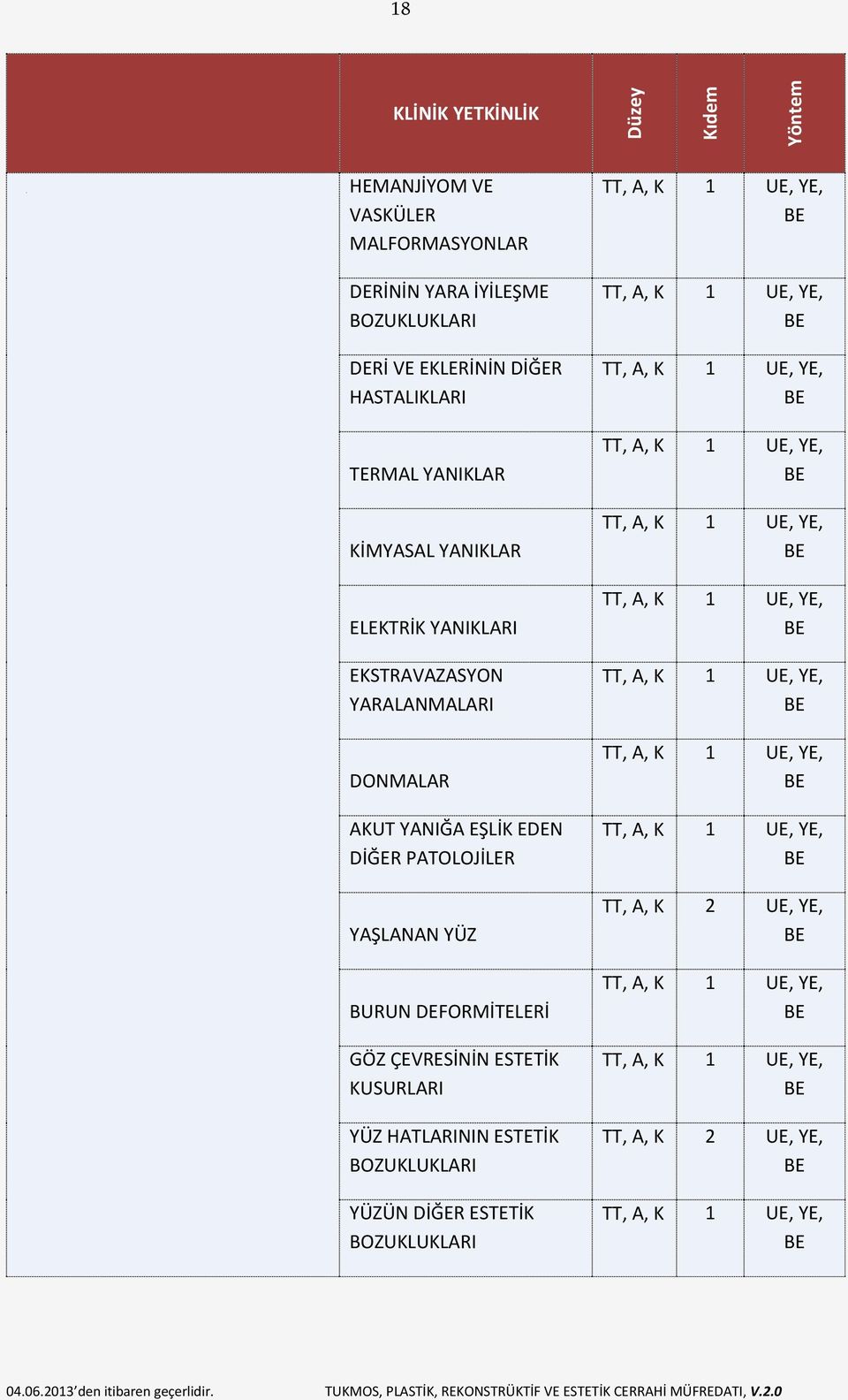 YARALANMALARI DONMALAR AKUT YANIĞA EŞLİK EDEN DİĞER PATOLOJİLER YAŞLANAN YÜZ BURUN DEFORMİTELERİ