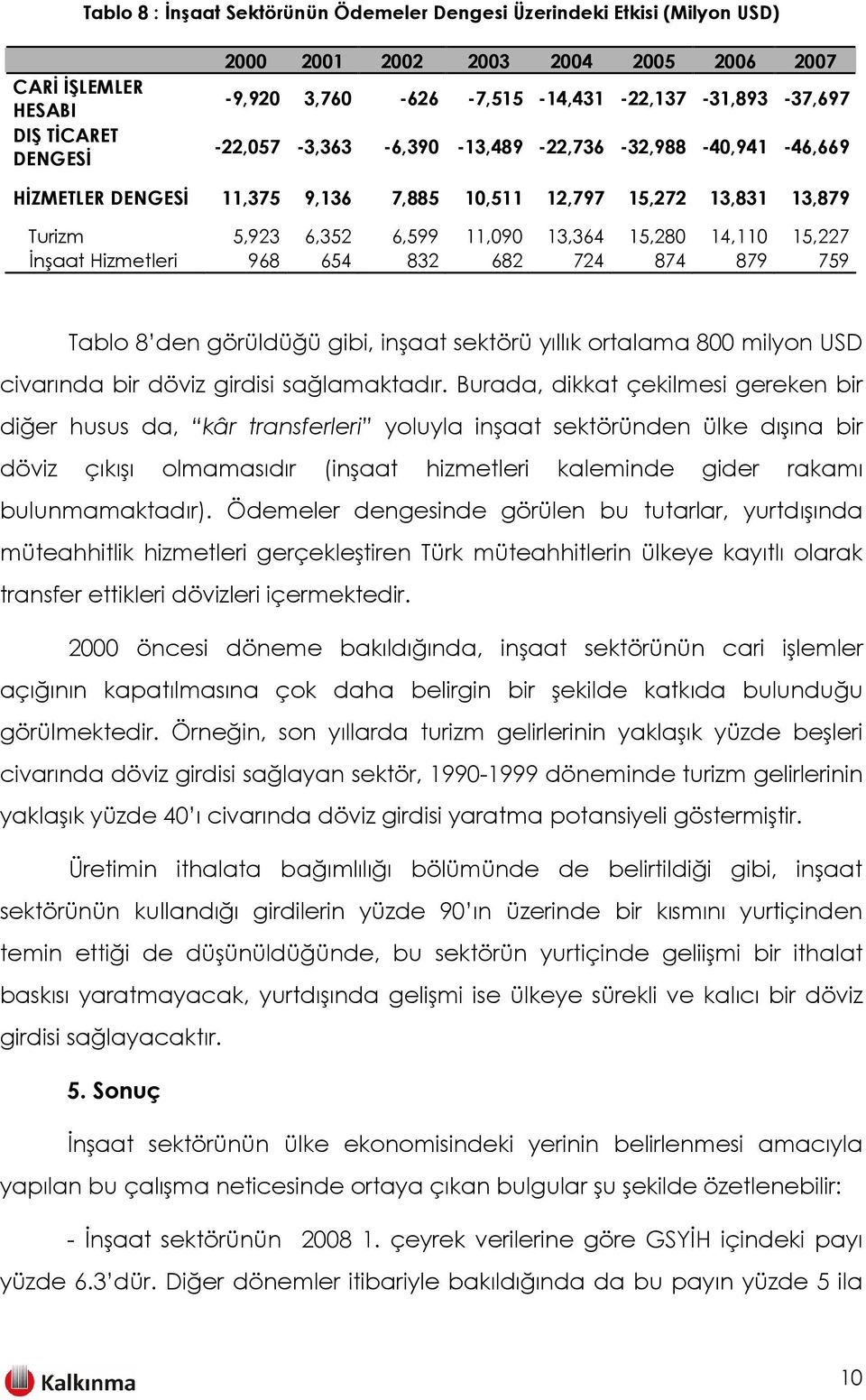 15,280 14,110 15,227 İnşaat Hizmetleri 968 654 832 682 724 874 879 759 Tablo 8 den görüldüğü gibi, inşaat sektörü yıllık ortalama 800 milyon USD civarında bir döviz girdisi sağlamaktadır.