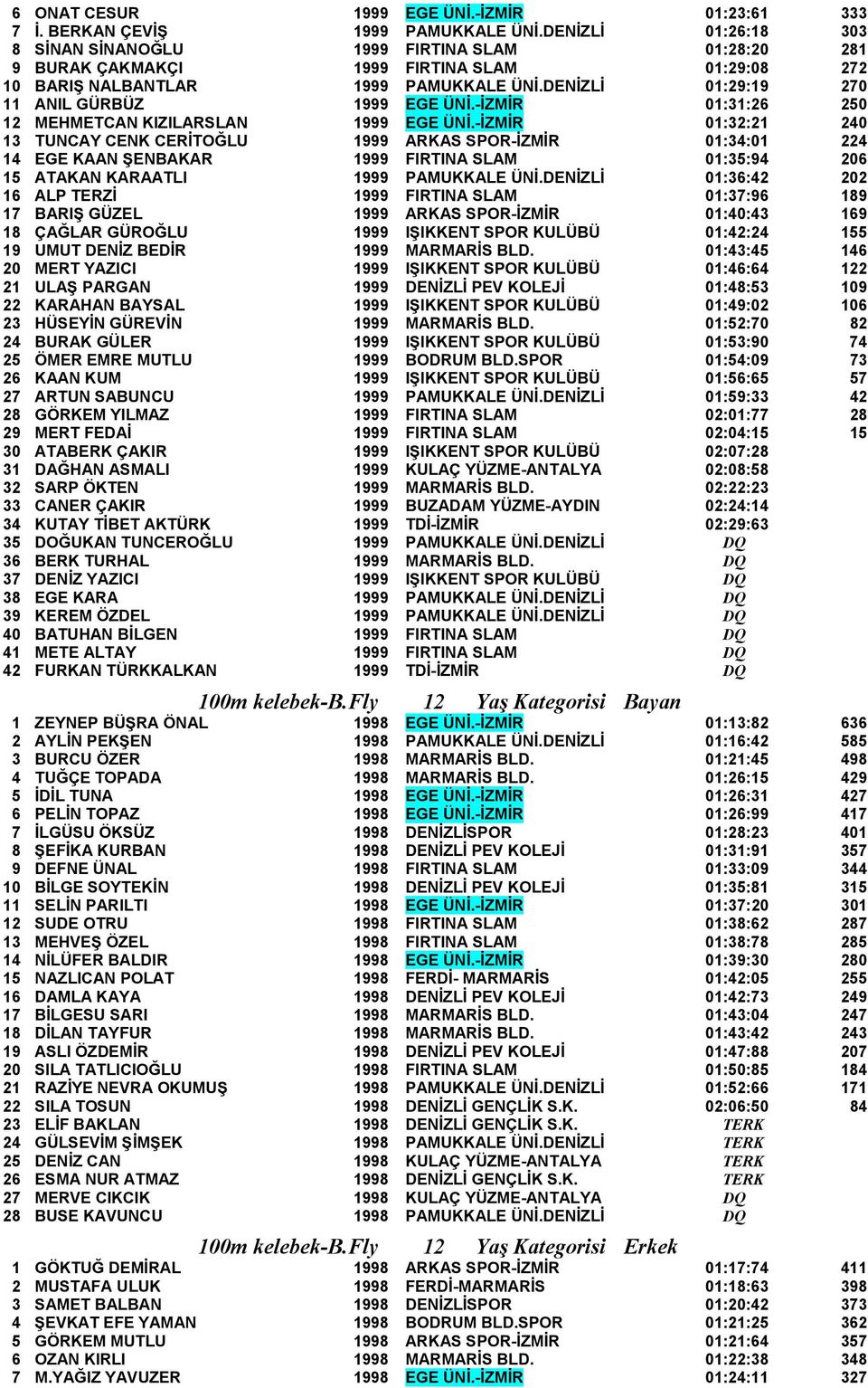 DENİZLİ 01:29:19 270 11 ANIL GÜRBÜZ 1999 EGE ÜNİ.-İZMİR 01:31:26 250 12 MEHMETCAN KIZILARSLAN 1999 EGE ÜNİ.