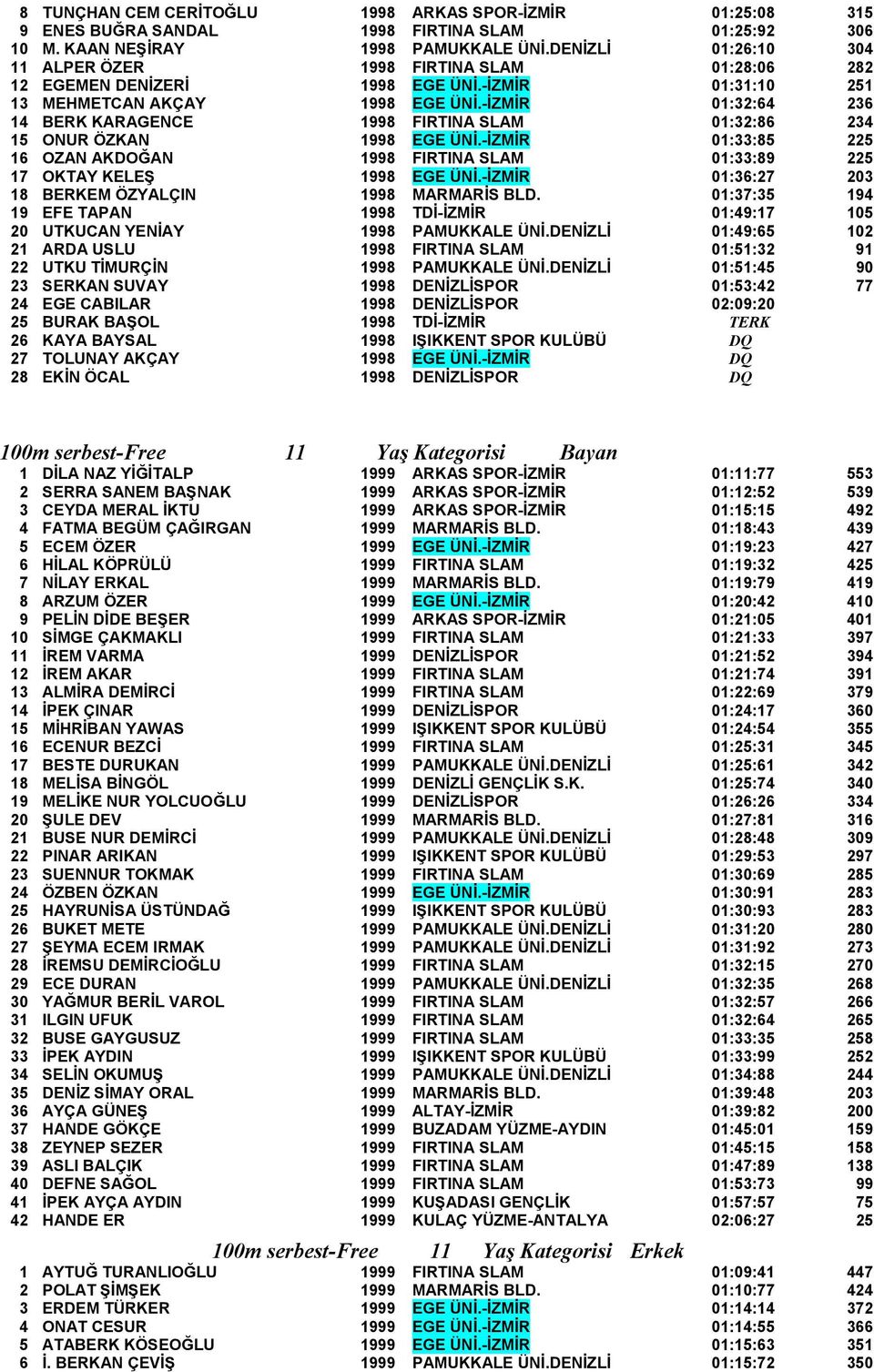 -İZMİR 01:32:64 236 14 BERK KARAGENCE 1998 FIRTINA SLAM 01:32:86 234 15 ONUR ÖZKAN 1998 EGE ÜNİ.-İZMİR 01:33:85 225 16 OZAN AKDOĞAN 1998 FIRTINA SLAM 01:33:89 225 17 OKTAY KELEŞ 1998 EGE ÜNİ.