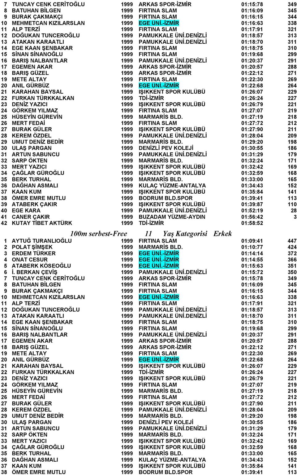 DENİZLİ 01:18:70 311 14 EGE KAAN ŞENBAKAR 1999 FIRTINA SLAM 01:18:75 310 15 SİNAN SİNANOĞLU 1999 FIRTINA SLAM 01:19:68 299 16 BARIŞ NALBANTLAR 1999 PAMUKKALE ÜNİ.