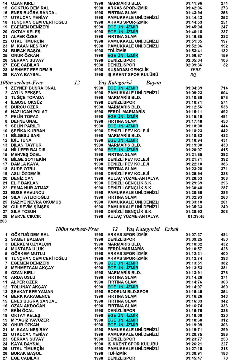 -İZMİR 01:46:18 237 21 ALPER ÖZER 1998 FIRTINA SLAM 01:46:85 232 22 UTKU TİMURÇİN 1998 PAMUKKALE ÜNİ.DENİZLİ 01:51:35 197 23 M. KAAN NEŞİRAY 1998 PAMUKKALE ÜNİ.