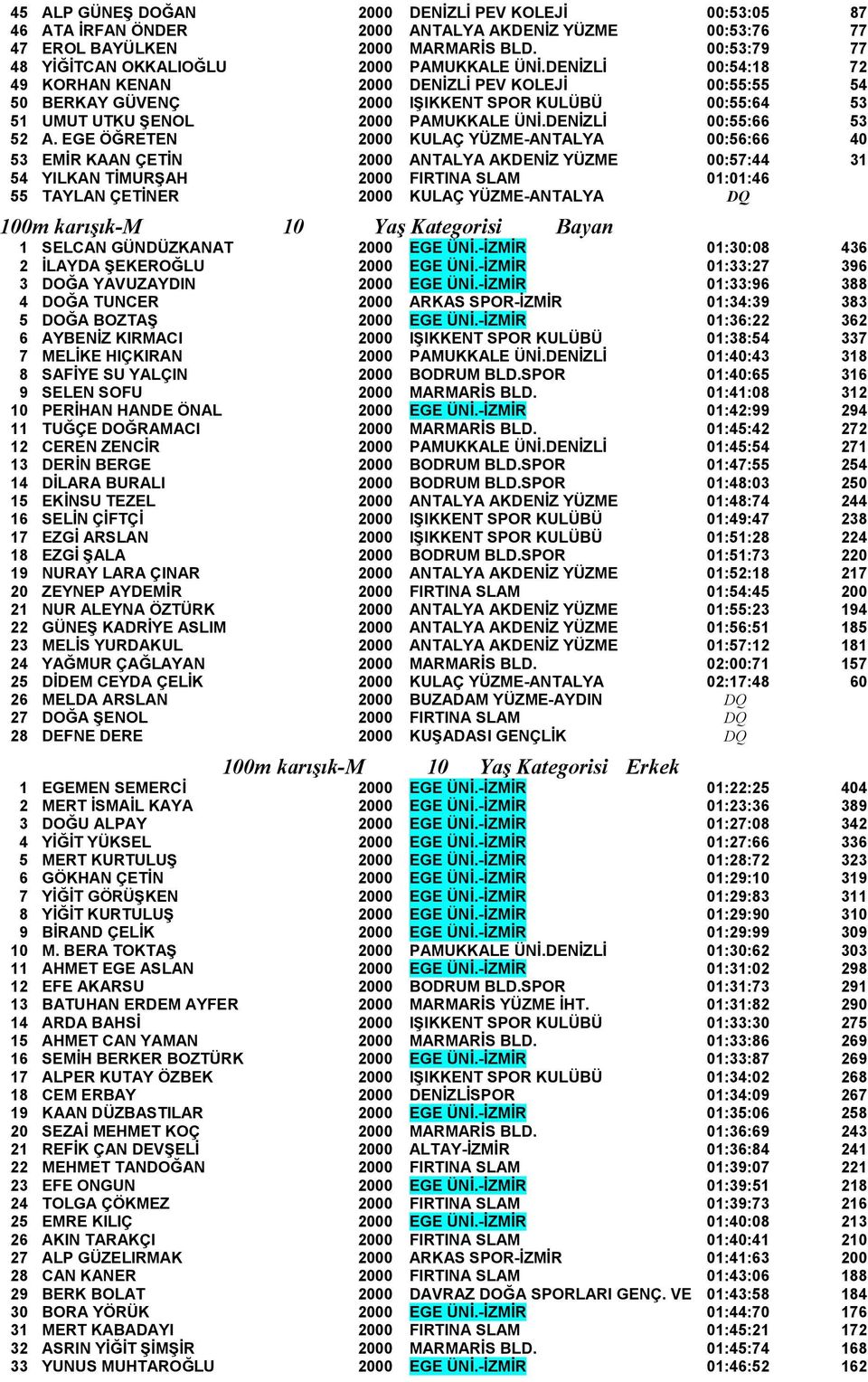 DEN İZLİ 00:54:18 72 49 KORHAN KENAN 2000 DENİZLİ PEV KOLEJİ 00:55:55 54 50 BERKAY GÜVENÇ 2000 IŞIKKENT SPOR KULÜBÜ 00:55:64 53 51 UMUT UTKU ŞENOL 2000 PAMUKKALE ÜNİ.DENİZL İ 00:55:66 53 52 A.