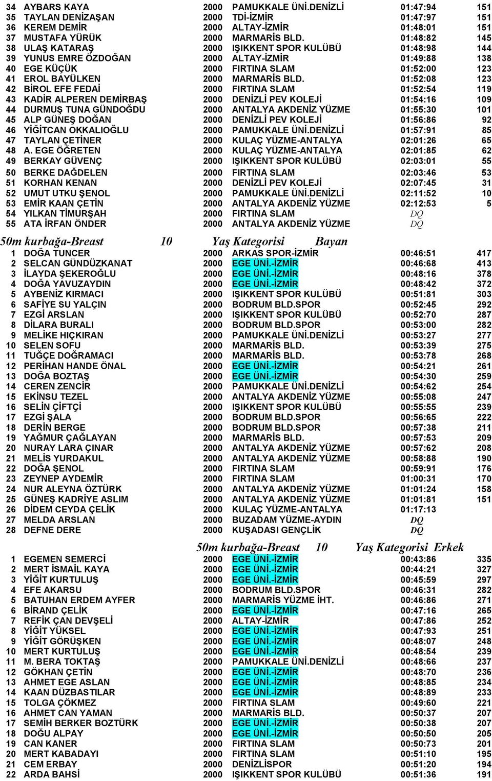 01:52:08 123 42 BİROL EFE FEDAİ 2000 FIRTINA SLAM 01:52:54 119 43 KADİR ALPEREN DEMİRBAŞ 2000 DENİZLİ PEV KOLEJİ 01:54:16 109 44 DURMUŞ TUNA GÜNDOĞDU 2000 ANTALYA AKDENİZ YÜZME 01:55:30 101 45 ALP