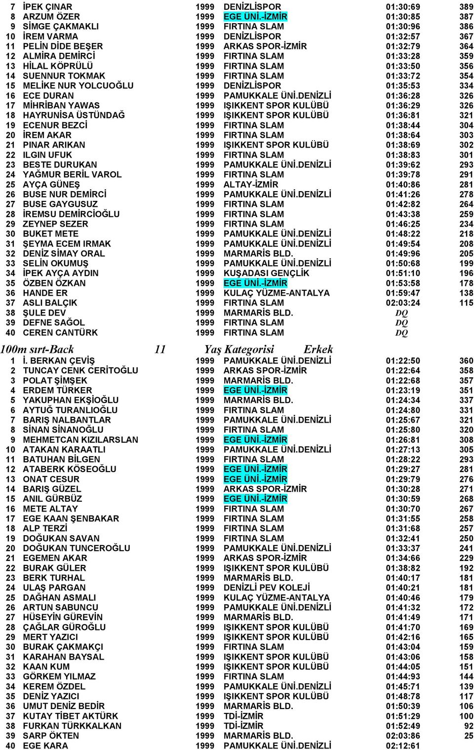 SLAM 01:33:28 359 13 HİLAL KÖPRÜLÜ 1999 FIRTINA SLAM 01:33:50 356 14 SUENNUR TOKMAK 1999 FIRTINA SLAM 01:33:72 354 15 MELİKE NUR YOLCUOĞLU 1999 DENİZLİSPOR 01:35:53 334 16 ECE DURAN 1999 PAMUKKALE