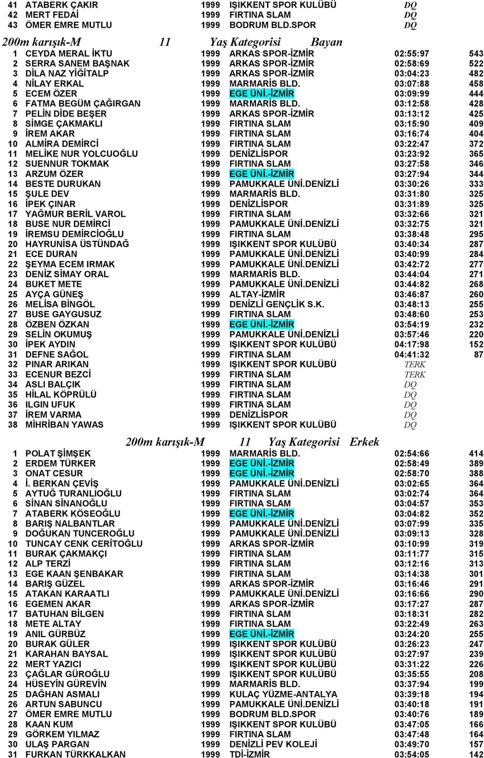 03:04:23 482 4 NİLAY ERKA L 1999 MARMARİS BLD. 03:07:88 458 5 ECEM ÖZER 1999 EGE ÜNİ.-İZMİR 03:09:99 444 6 FATMA BEGÜM ÇAĞ IRGAN 1999 MARMARİS BLD.