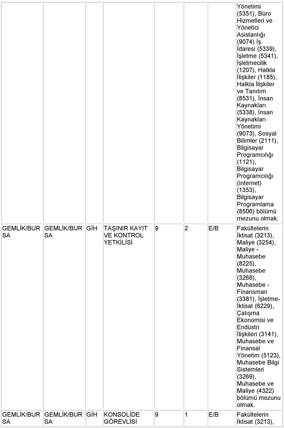 Sosyal Bilimler (2111), Bilgisayar Programcılığı (1121), Bilgisayar Programcılığı (internet) (1353), Bilgisayar Programlama